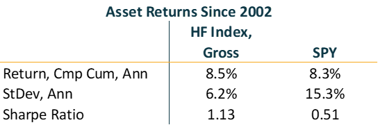 Asset Returns Since 2002