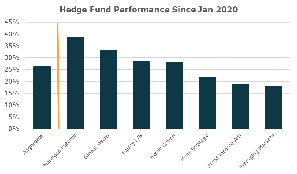 Hedge Fund Performance Since Jan 2020