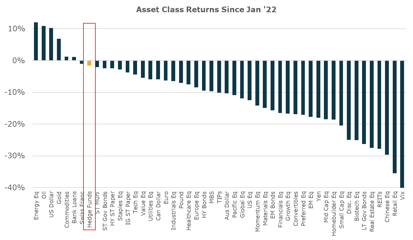 Asset Class Returns Since Jan '22